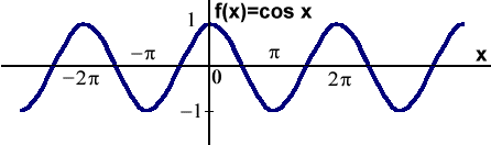 cosinusoida