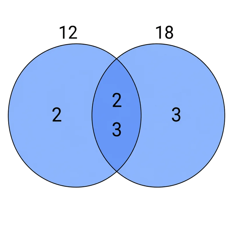 Diagram Venna czynników pierwszych 12 i 18: część wspólna 2 i 3, po bokach 2 oraz 3