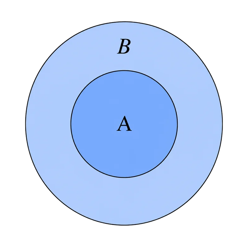 Diagram: koło A w całości wewnątrz koła B - zawieranie zbiorów