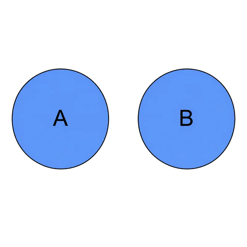 Diagram: dwa rozłączne, nienachodzące się koła A i B