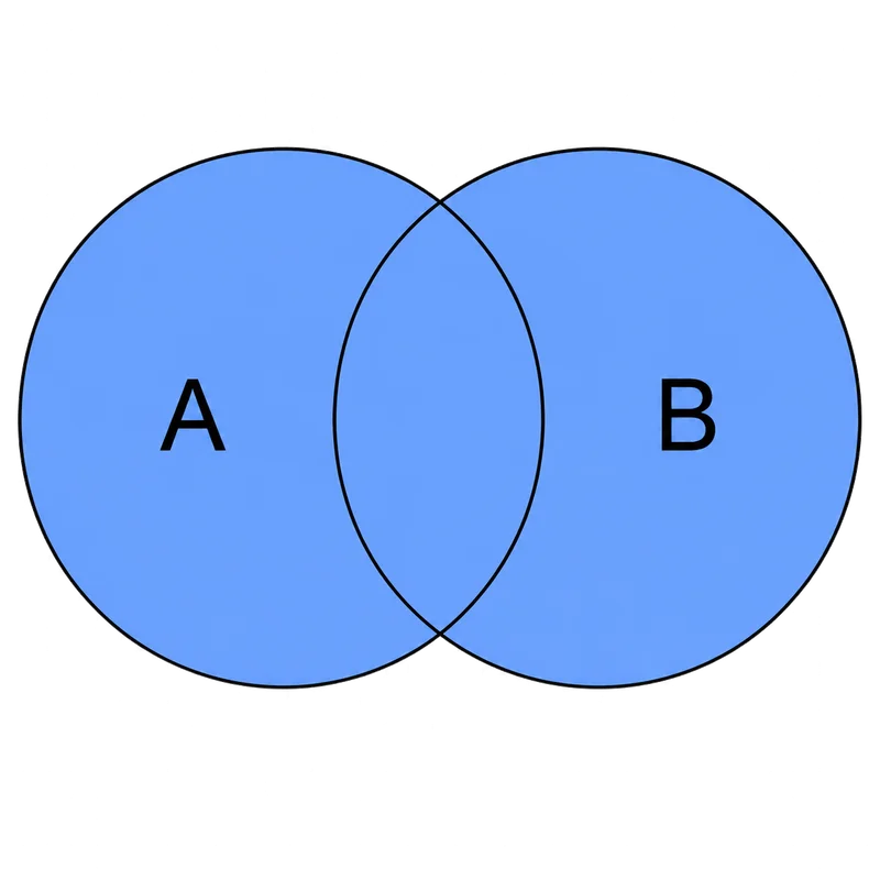 Diagram Venna - suma zbiorów A i B: zaznaczone oba koła